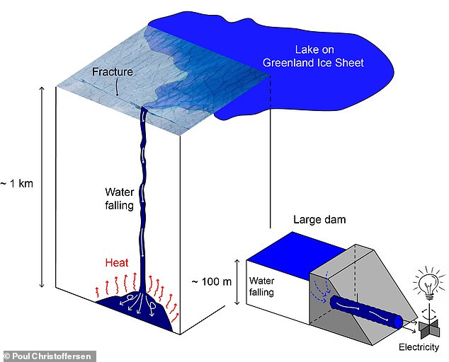 Saat air lelehan jatuh, energi diubah menjadi panas dengan cara yang mirip dengan bagaimana pembangkit listrik tenaga air dihasilkan oleh bendungan besar (foto)
