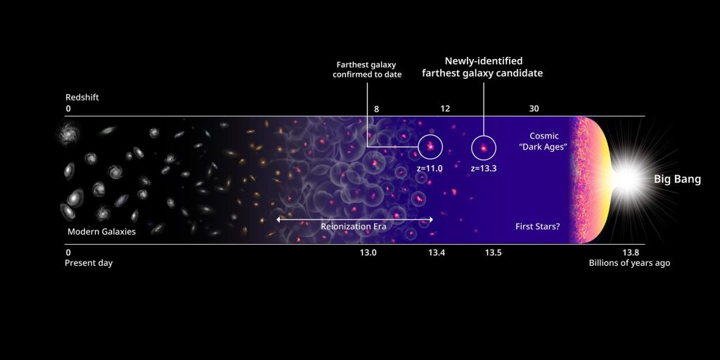 Para ilmuwan telah menemukan galaksi terjauh yang pernah ada - mungkin merupakan rumah bagi bintang-bintang tertua di alam semesta