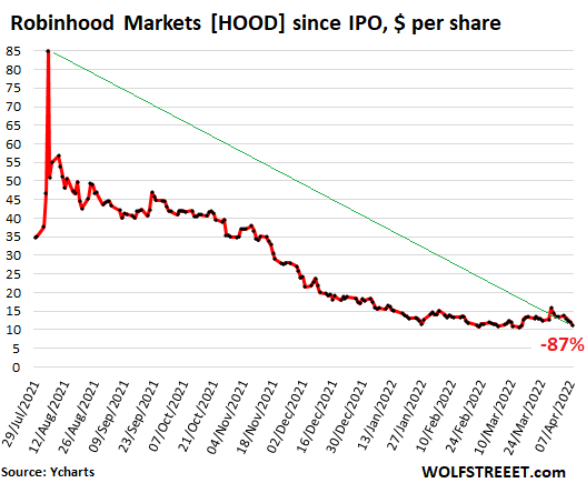 Setelah saham Robinhood jatuh 87% dari puncaknya dan 70% dari penawaran umum perdana mereka, Goldman Sachs, penjamin emisi utama untuk IPO, memotong saham untuk "dijual"
