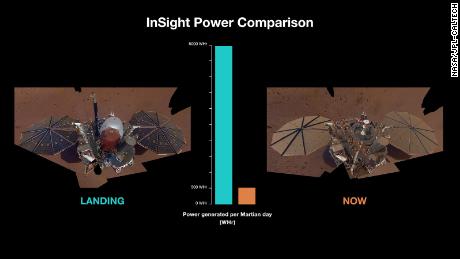 Grafik ini menunjukkan perbedaan catu daya InSight pada tahun 2018 (kiri) dengan yang sekarang (kanan) karena penumpukan debu dan berkurangnya sinar matahari.