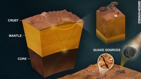 Sinyal seismik dari rawa-rawa yang mengalir melalui material mengungkapkan lebih banyak tentang kerak, mantel, dan inti Mars. 