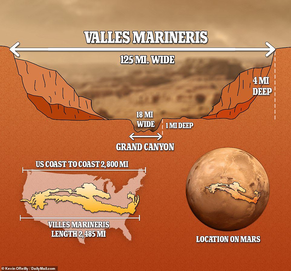 Ngarai Planet Merah memiliki panjang 2.485 mil, lebar lebih dari 124 mil, dan kedalaman lebih dari 4 mil, membuat Grand Canyon Amerika terlihat buruk jika dibandingkan.