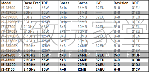 Jajaran CPU desktop Raptor Lake-S generasi ke-13 Intel telah bocor dan akan mencakup total 14 SKU.  (Kredit gambar: Pemain Ekstrim)