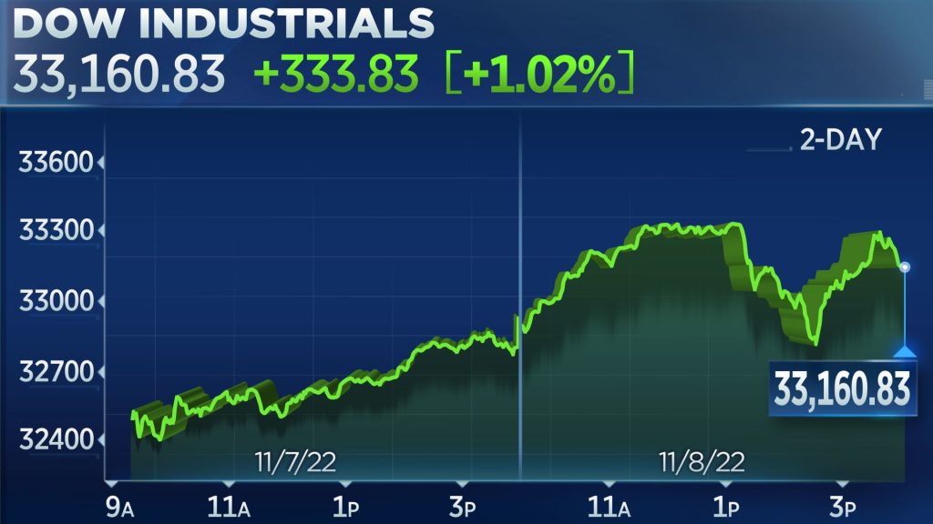 Saham naik untuk hari ketiga sebelum hasil paruh waktu, Dow ditutup 300 poin lebih tinggi